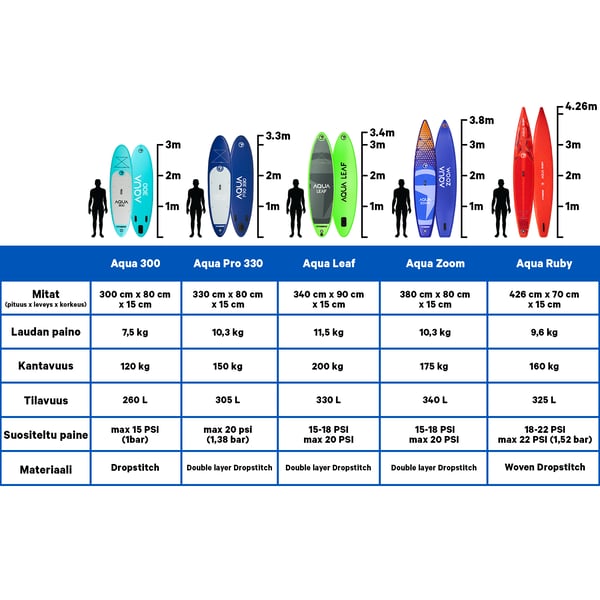 FitNord Aqua SUP-lauta vertailutaulukko