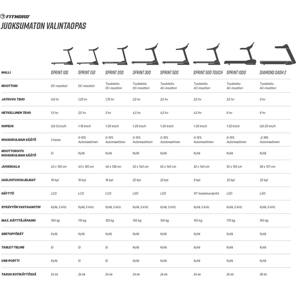 FitNord Sprint 500 Touch Juoksumatto *VOITELUVAPAA* (VUODEN LISÄTAKUU JA SYKEVYÖ KAUPAN PÄÄLLE — arvo 299,80 €) 15